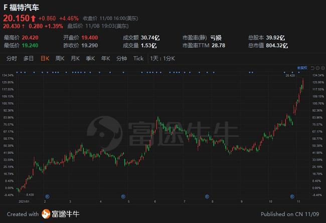 福特股票，與友情之旅的交織故事