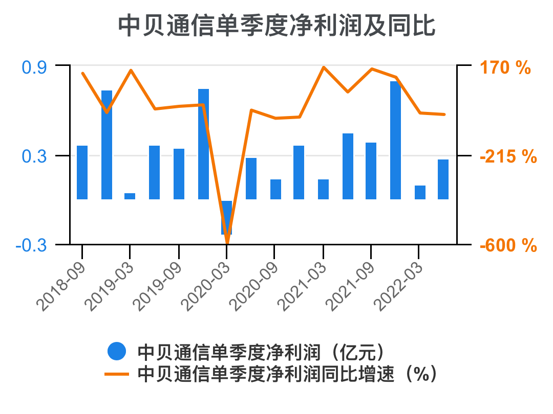 貝通信股票，時(shí)代變遷的見證者