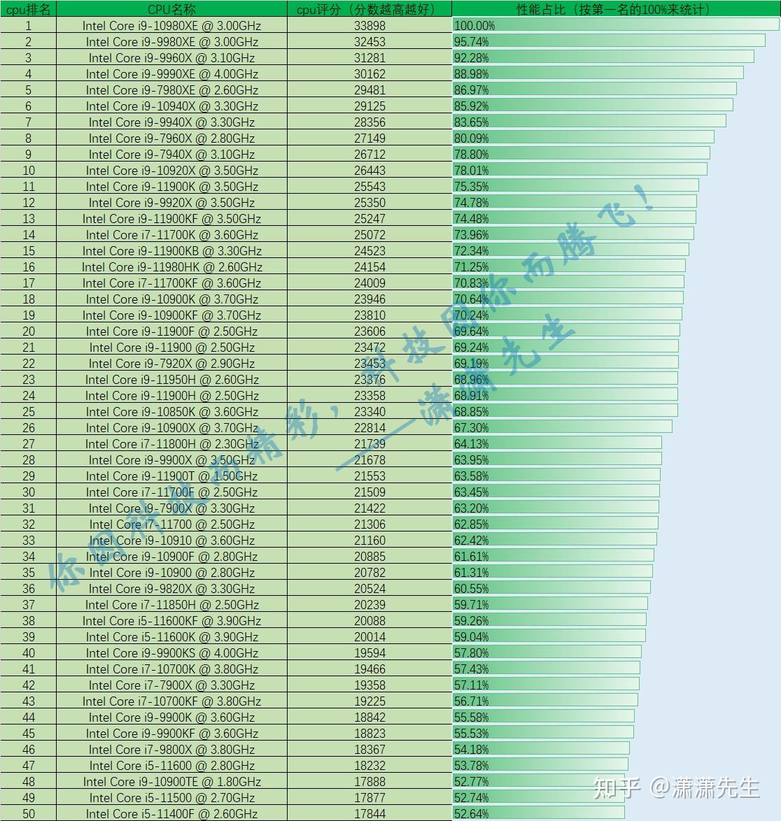 最新CPU性能排行榜出爐，探尋最新最快的處理器王者