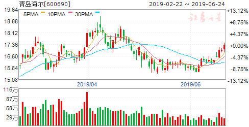 揭秘600690股票行情，洞悉未來走勢(shì)與投資建議！