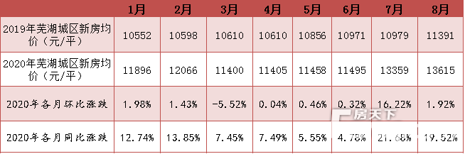 蕪湖市今日房價概覽，最新房價信息一覽