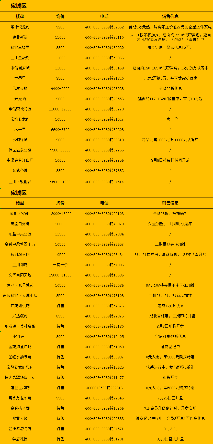 南陽(yáng)最新房源，理想居住首選