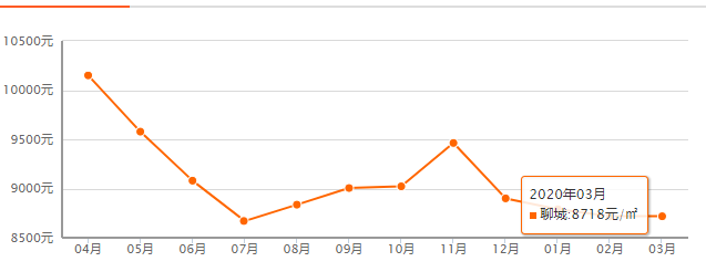 最新高唐房?jī)r(jià)動(dòng)態(tài)及未來(lái)發(fā)展趨勢(shì)與投資價(jià)值探尋