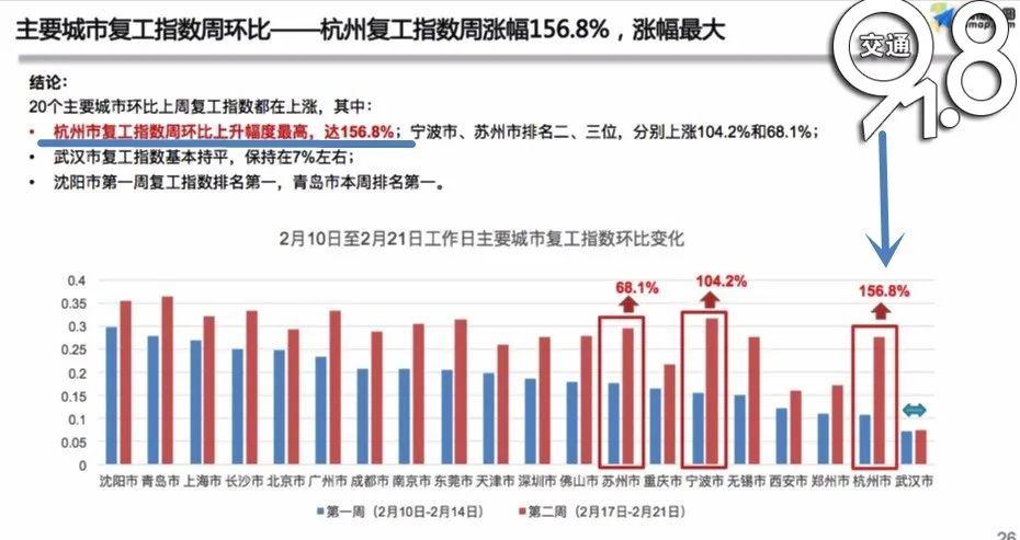 最新復(fù)工指數(shù)揭示經(jīng)濟(jì)復(fù)蘇強(qiáng)勁動(dòng)力澎湃發(fā)展！