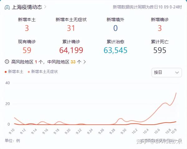 中國最新疫情數(shù)據(jù)下的上海，變化、學習與自信的力量展現(xiàn)